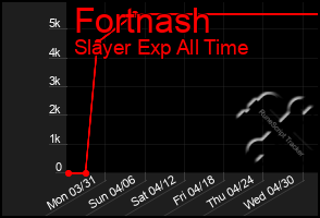 Total Graph of Fortnash