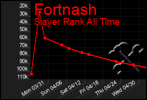 Total Graph of Fortnash