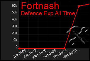 Total Graph of Fortnash