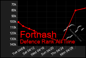 Total Graph of Fortnash