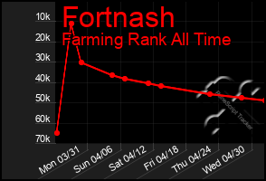 Total Graph of Fortnash
