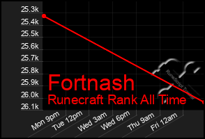 Total Graph of Fortnash