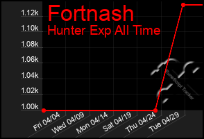 Total Graph of Fortnash