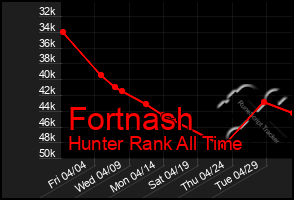 Total Graph of Fortnash