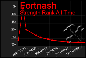 Total Graph of Fortnash