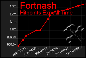 Total Graph of Fortnash