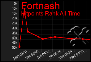 Total Graph of Fortnash