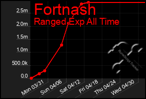 Total Graph of Fortnash