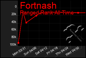 Total Graph of Fortnash