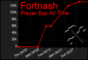 Total Graph of Fortnash