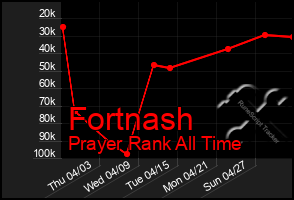 Total Graph of Fortnash