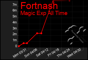 Total Graph of Fortnash