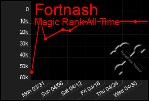 Total Graph of Fortnash