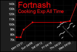 Total Graph of Fortnash