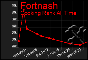 Total Graph of Fortnash