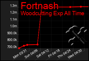 Total Graph of Fortnash