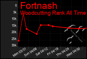 Total Graph of Fortnash