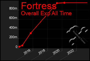 Total Graph of Fortress