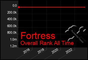 Total Graph of Fortress