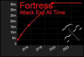 Total Graph of Fortress