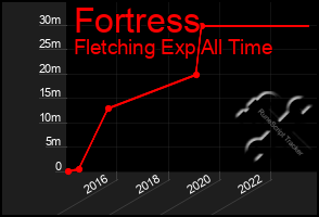 Total Graph of Fortress