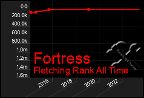 Total Graph of Fortress