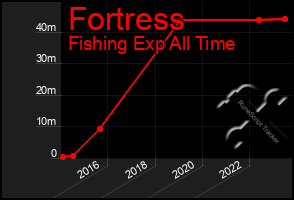 Total Graph of Fortress