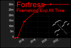 Total Graph of Fortress