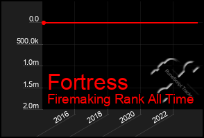 Total Graph of Fortress