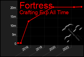 Total Graph of Fortress