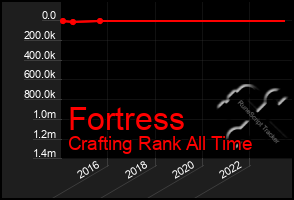 Total Graph of Fortress