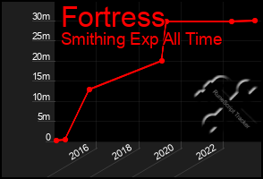 Total Graph of Fortress