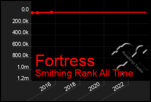 Total Graph of Fortress