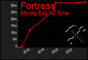 Total Graph of Fortress