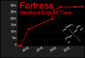 Total Graph of Fortress