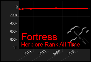 Total Graph of Fortress