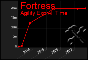 Total Graph of Fortress