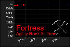 Total Graph of Fortress