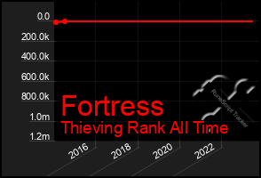 Total Graph of Fortress