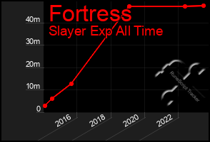 Total Graph of Fortress