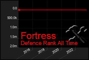 Total Graph of Fortress