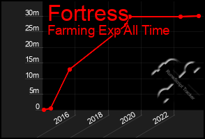 Total Graph of Fortress