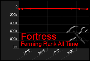 Total Graph of Fortress