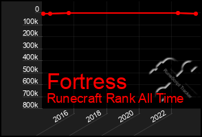 Total Graph of Fortress