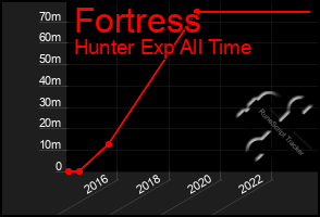 Total Graph of Fortress