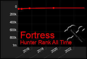 Total Graph of Fortress