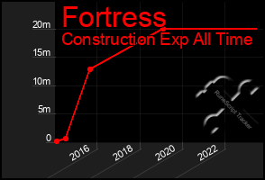 Total Graph of Fortress