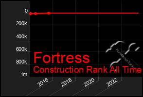 Total Graph of Fortress