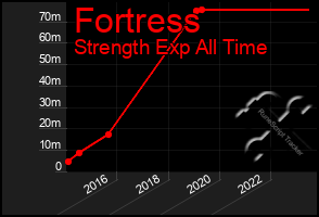 Total Graph of Fortress