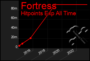 Total Graph of Fortress
